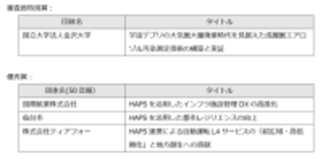 「HAPSユースケース創出コンテスト」において最優秀賞を決定