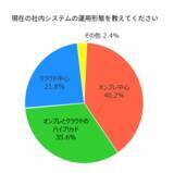 「株式会社デージーネットがIT展示会の来場者アンケート結果を公表～企業のIT基盤はオンプレ中心40.2％、ハイブリッド35.6％～」の画像1