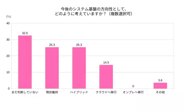 「株式会社デージーネットがIT展示会の来場者アンケート結果を公表～企業のIT基盤はオンプレ中心40.2％、ハイブリッド35.6％～」の画像