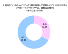 タンパク質を意識して摂取しても思ったほど筋肉がついていない？運動×タンパク質だけではない、筋肉づくりの新しいアプローチ方法