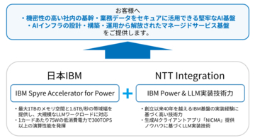NTTインテグレーション、日本IBMと「IBM Spyre Accelerator for Power」を用いた次世代オンプレミスAI基盤の技術検証を開始　～日本国内初、低消費電力AIアクセラレーターを用い、2026年10月のサービス提供を目指す～