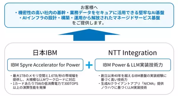 NTTインテグレーション、日本IBMと「IBM Spyre Accelerator for Power」を用いた次世代オンプレミスAI基盤の技術検証を開始　～日本国内初、低消費電力AIアクセラレーターを用い、2026年10月のサービス提供を目指す～
