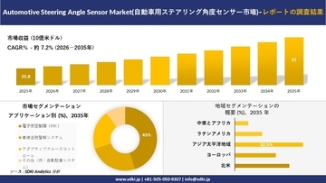 Automotive Steering Angle Sensor Market(自動車用ステアリング角度センサー市場) 傾向、需要、成長分析、および2026－2035年の予測