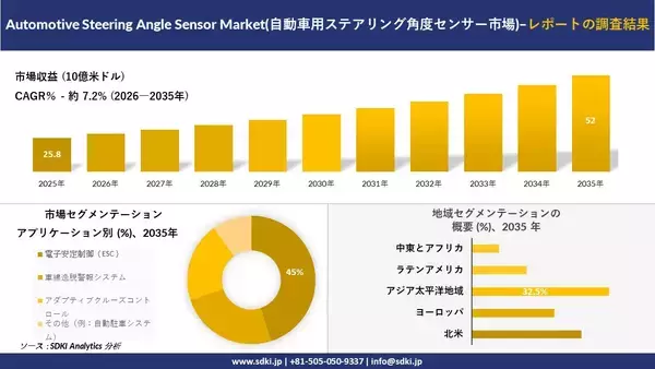 Automotive Steering Angle Sensor Market(自動車用ステアリング角度センサー市場) 傾向、需要、成長分析、および2026－2035年の予測