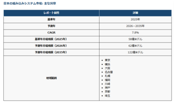 7月23日(木)より開催のEdgeTech＋ West 2026に出展　2035年に122億ドル市場へ拡大が見込まれる組み込みシステムで自動車や産業機器向け開発を支援する製品・サービスを展示
