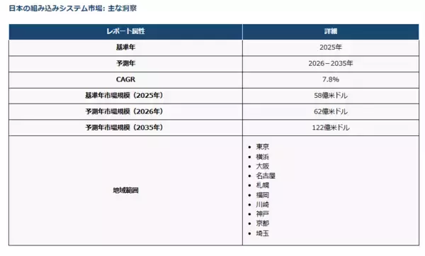 7月23日(木)より開催のEdgeTech＋ West 2026に出展　2035年に122億ドル市場へ拡大が見込まれる組み込みシステムで自動車や産業機器向け開発を支援する製品・サービスを展示