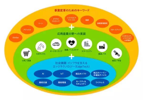 「7月23日(木)より開催のEdgeTech＋ West 2026に出展　2035年に122億ドル市場へ拡大が見込まれる組み込みシステムで自動車や産業機器向け開発を支援する製品・サービスを展示」の画像