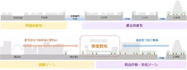 「紙屋町・八丁堀からこれからの広島を描く基町相生通地区第一種市街地再開発事業 高層棟の名称が決定KAMIHACHI X(カミハチクロス)」の画像