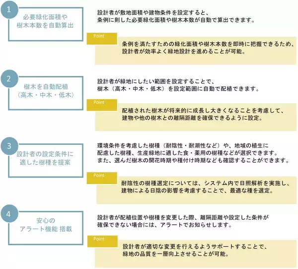 「緑地設計支援システム「UUell(ウェル)」を開発」の画像