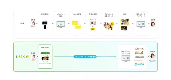 「保育士の写真業務をAIで削減「とりんく」導入施設が1年で約8倍の全国3,000施設に」の画像
