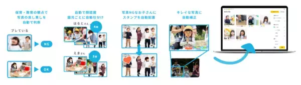 「保育士の写真業務をAIで削減「とりんく」導入施設が1年で約8倍の全国3,000施設に」の画像