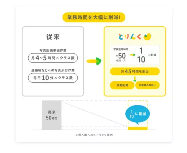 「保育士の写真業務をAIで削減「とりんく」導入施設が1年で約8倍の全国3,000施設に」の画像