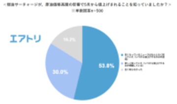 【エアトリ調べ】「燃油サーチャージの値上げ」に関する意識調査　海外旅行を諦めない層の対策、第1位は「さらに上がる前の“今”予約する」
