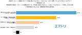 「【エアトリ調べ】「燃油サーチャージの値上げ」に関する意識調査　海外旅行を諦めない層の対策、第1位は「さらに上がる前の“今”予約する」」の画像3