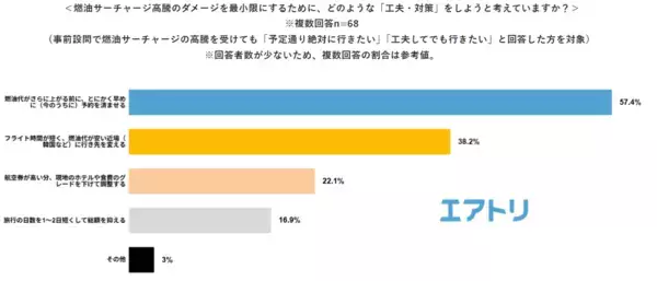 「【エアトリ調べ】「燃油サーチャージの値上げ」に関する意識調査　海外旅行を諦めない層の対策、第1位は「さらに上がる前の“今”予約する」」の画像