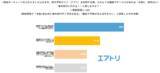「【エアトリ調べ】「燃油サーチャージの値上げ」に関する意識調査　海外旅行を諦めない層の対策、第1位は「さらに上がる前の“今”予約する」」の画像4