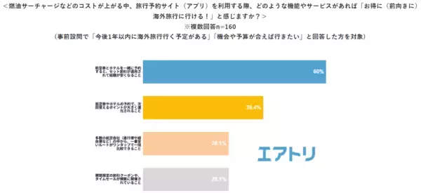 「【エアトリ調べ】「燃油サーチャージの値上げ」に関する意識調査　海外旅行を諦めない層の対策、第1位は「さらに上がる前の“今”予約する」」の画像