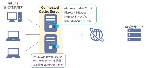 「WSUS 代替ソリューション「Microsoft Connected Cache for Enterprise」 Livestyle 導入支援パッケージを提供開始」の画像