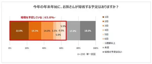 クラシエ、祖父母と孫の年末年始の過ごし方とお菓子に関する意識調査を実施