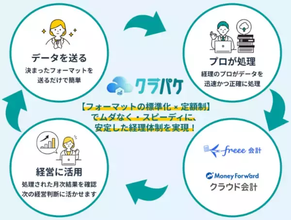 「【新常識：経理を シェアする時代へ】クラウド会計特化型・定額制アウトソーシング『クラパケ(Clopake)』リリース」の画像