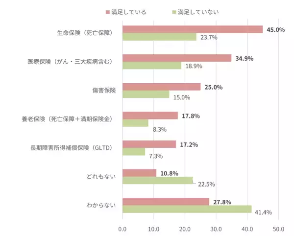 「福利厚生満足度向上の鍵は「団体保険の整備と周知」大企業社員1,000人への意識調査から見えた課題」の画像