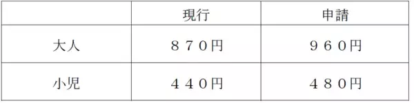 「鉄道事業の旅客運賃変更認可申請を行いました」の画像