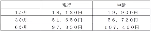 「鉄道事業の旅客運賃変更認可申請を行いました」の画像