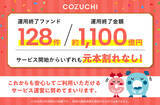「ファンド128件／約1,100億円を元本毀損なく運用終了！不動産投資クラウドファンディングサービス「COZUCHI」」の画像1