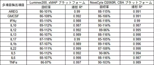 マルチプレックス検出技術に基づくサイトカイン網羅解析技術の新進展を発表