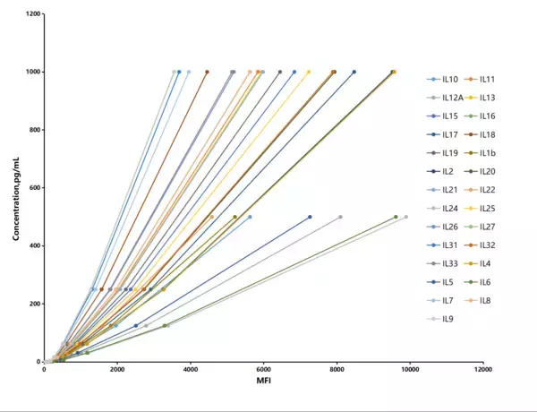 「マルチプレックス検出技術に基づくサイトカイン網羅解析技術の新進展を発表」の画像