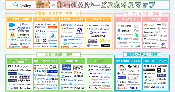 アイスマイリー、職種・部署別AIサービスカオスマップを公開！–導入用途別に整理された164製品を一挙紹介–