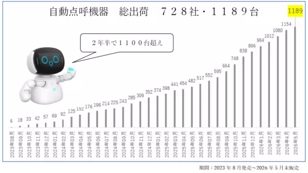 自動点呼機器 累計1,100台突破『e点呼セルフ Typeロボケビー』感謝を込めて価格改定