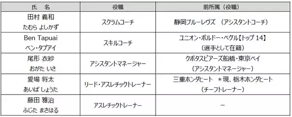 「2026-27 シーズン新加入選手およびスタッフのお知らせ」の画像