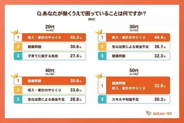 福利厚生に関する年代別の意識調査を実施　20代は約9割が実感、中高年層は“急な出費・健康支援”への期待が明確に