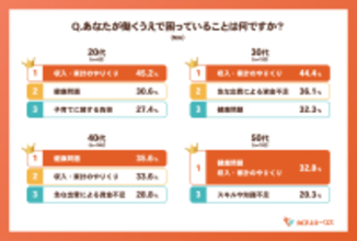 福利厚生に関する年代別の意識調査を実施　20代は約9割が実感、中高年層は“急な出費・健康支援”への期待が明確に
