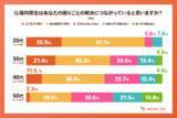 「福利厚生に関する年代別の意識調査を実施　20代は約9割が実感、中高年層は“急な出費・健康支援”への期待が明確に」の画像2