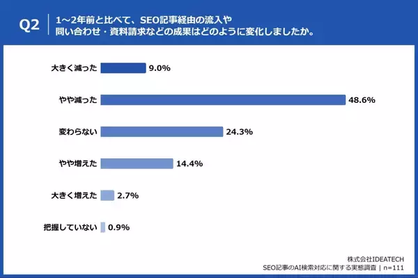 「【担当者の97.3%が「既存SEO記事の見直しが必要」と回答】IDEATECH、「SEOは終わったのか？既存記事の再設計から始めるAI対策」を無料公開」の画像