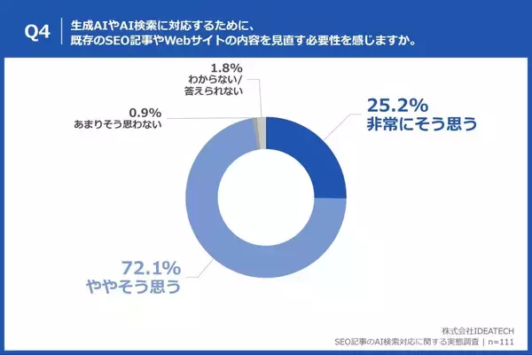 「【担当者の97.3%が「既存SEO記事の見直しが必要」と回答】IDEATECH、「SEOは終わったのか？既存記事の再設計から始めるAI対策」を無料公開」の画像