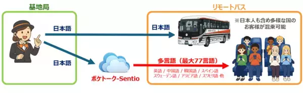 「観光バスリモート案内システム「REMO-CONE（リモコネ）」において多言語ガイド案内サービスを提供開始」の画像
