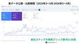 「AIを活用したSEO・Webマーケティング改善により、Google検索クリック数が約3倍に」の画像2