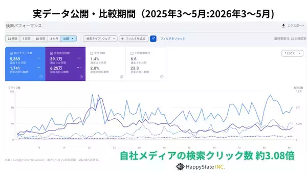 「AIを活用したSEO・Webマーケティング改善により、Google検索クリック数が約3倍に」の画像