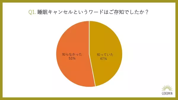 「【GOKUMIN】“寝る整体マットレス”が累計販売数14万台を突破。　～約8割以上の人々が当てはまる“睡眠キャンセル界隈”の実態とは～」の画像