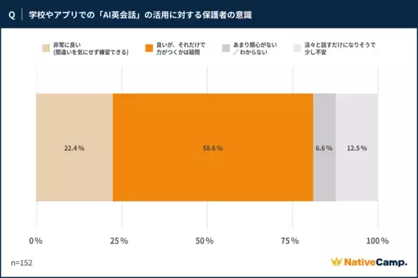 「【AI英語学習が広がる今、子どもの「話せる自信」につながったのは“人に褒められる体験”だった】ネイティブキャンプを利用している子どもの保護者152名を対象に調査を実施」の画像