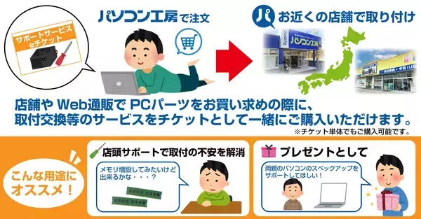 「パソコンのアップグレード・カスタマイズをもっと手軽に簡単に！パソコン工房で「サポートサービスeチケット」を販売開始！」の画像