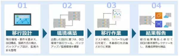 アシスト、VMware環境からOCIへの「短時間・確実」な移行を支援する新サービスを提供開始