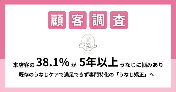 【「うなじ」の悩み実態調査結果公開】来店客の38.1％が5年以上「うなじ」に悩みあり　既存のうなじケアで満足できず、専門特化の「うなじ矯正」へ