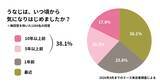 「【「うなじ」の悩み実態調査結果公開】来店客の38.1％が5年以上「うなじ」に悩みあり　既存のうなじケアで満足できず、専門特化の「うなじ矯正」へ」の画像2