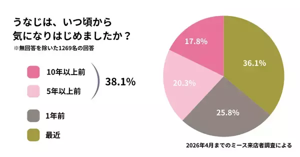 「【「うなじ」の悩み実態調査結果公開】来店客の38.1％が5年以上「うなじ」に悩みあり　既存のうなじケアで満足できず、専門特化の「うなじ矯正」へ」の画像
