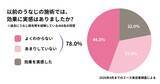 「【「うなじ」の悩み実態調査結果公開】来店客の38.1％が5年以上「うなじ」に悩みあり　既存のうなじケアで満足できず、専門特化の「うなじ矯正」へ」の画像3