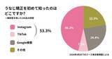 「【「うなじ」の悩み実態調査結果公開】来店客の38.1％が5年以上「うなじ」に悩みあり　既存のうなじケアで満足できず、専門特化の「うなじ矯正」へ」の画像4